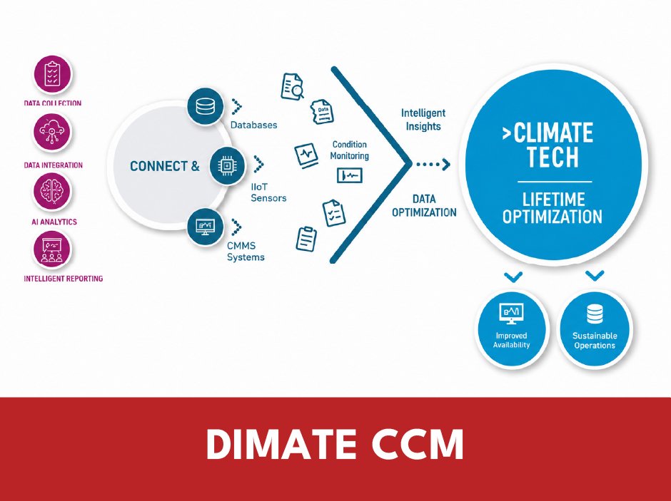 DIMATE CCM — Digital Lifecycle Documentation